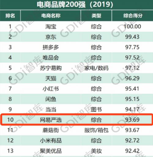 網(wǎng)易嚴選獲2019杭商品牌案例20強 助力杭州制造業(yè)升級！