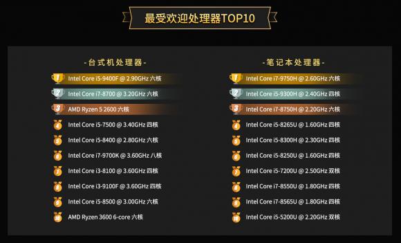 魯大師2019年度PC處理器排行：AMD數(shù)量反超英特爾！