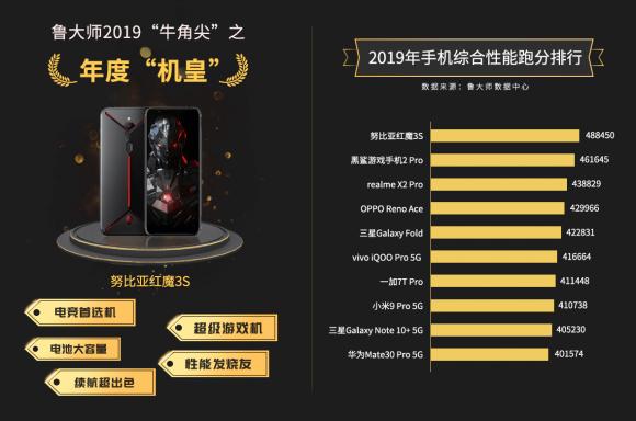 【魯大師2019年報】七大手機排行榜出爐！快來看看你的手機是什么段位？