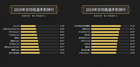【魯大師2019年報(bào)】手機(jī)市場(chǎng)占比榜單引關(guān)注！你最關(guān)注哪個(gè)榜單？