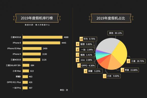 魯大師2019年手機(jī)假機(jī)榜公布，網(wǎng)友們不淡定了！