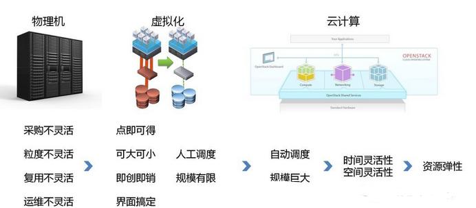 揭開(kāi)云計(jì)算的神秘面紗