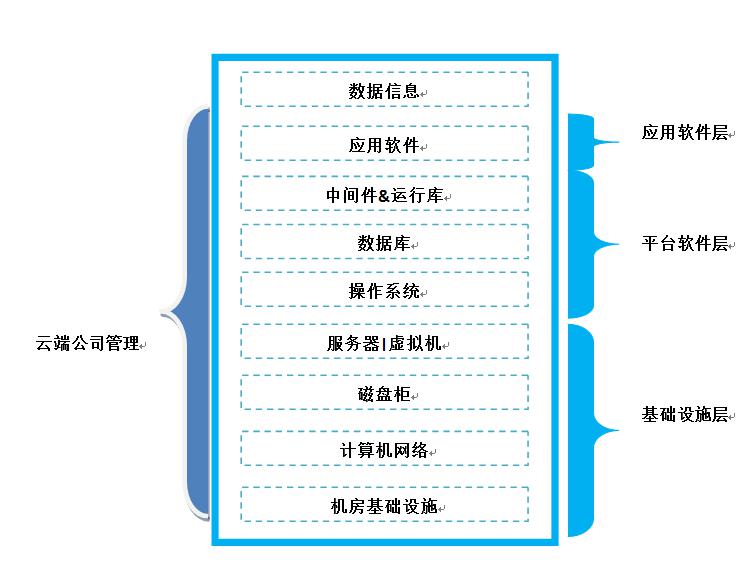 揭開(kāi)云計(jì)算的神秘面紗