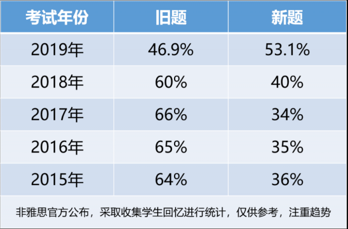 重磅！新東方在線發(fā)布雅思1月首考新題解析及2020年雅思考試趨勢(shì)預(yù)測(cè)