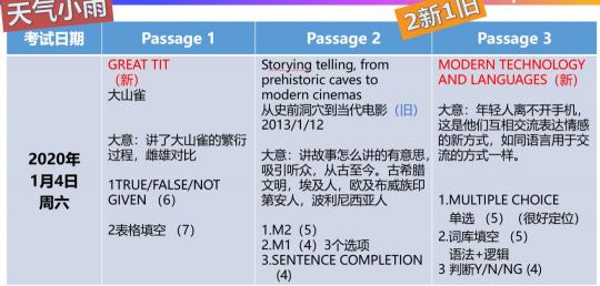 重磅！新東方在線發(fā)布雅思1月首考新題解析及2020年雅思考試趨勢(shì)預(yù)測(cè)