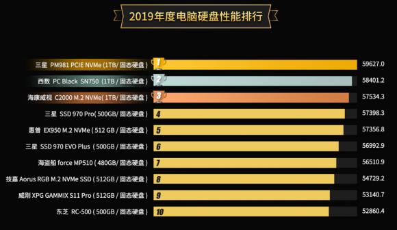 魯大師2019硬盤性能排行：年度最強(qiáng)硬盤是它！