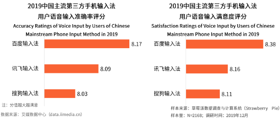 語音輸入超能打！艾媒報(bào)告顯示百度輸入法語音輸入準(zhǔn)確率、滿意度第一