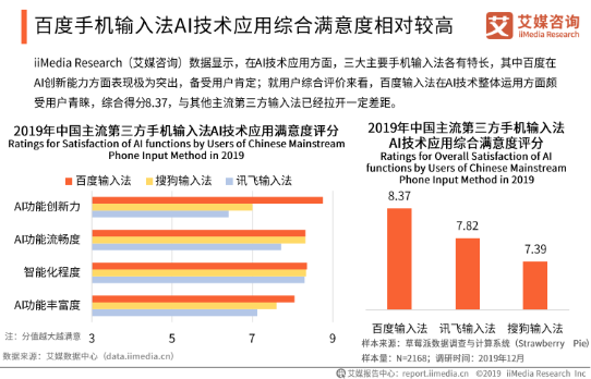 語音輸入超能打！艾媒報(bào)告顯示百度輸入法語音輸入準(zhǔn)確率、滿意度第一
