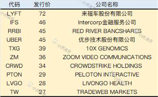 老虎證券2019美股IPO盤點：8成新股首日開盤上漲 賺錢效應明顯