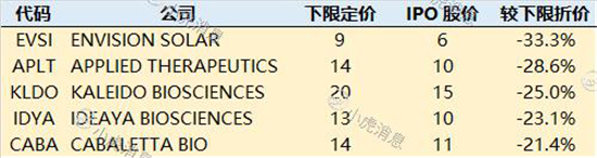 老虎證券2019美股IPO盤點：8成新股首日開盤上漲 賺錢效應明顯