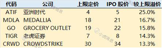 老虎證券2019美股IPO盤點：8成新股首日開盤上漲 賺錢效應明顯