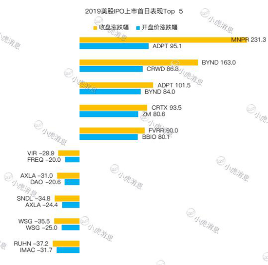 老虎證券2019美股IPO盤點：8成新股首日開盤上漲 賺錢效應明顯