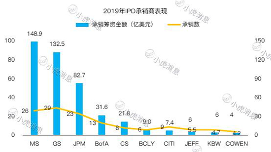 老虎證券2019美股IPO盤點：8成新股首日開盤上漲 賺錢效應明顯