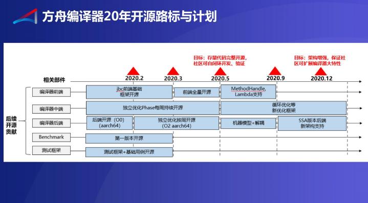 方舟編譯器的2019，開放開源成真正主題