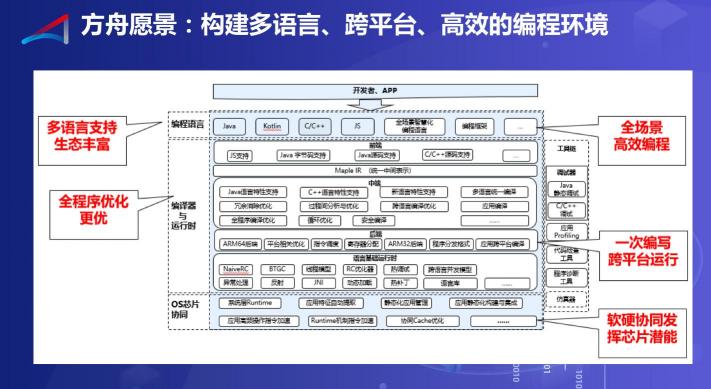 方舟編譯器的2019，開放開源成真正主題
