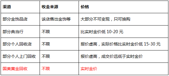 國(guó)美黃金首家回購(gòu)門(mén)店正式落地北京 線上線下都支持 當(dāng)面交易更安心