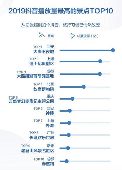 抖音發(fā)布2019數據報告 西安大唐不夜城成全年最火景點