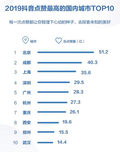 抖音發(fā)布2019數據報告 西安大唐不夜城成全年最火景點