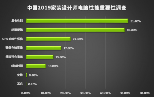 新生代設(shè)計師都在用RTX顯卡，Studio PC 正星火燎原