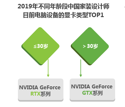新生代設(shè)計師都在用RTX顯卡，Studio PC 正星火燎原
