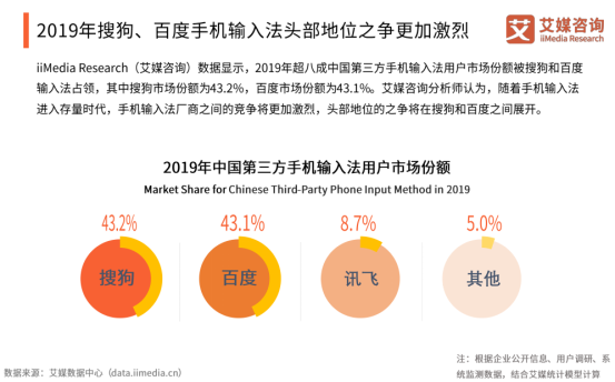 艾媒報(bào)告顯示百度輸入法全年月活增速行業(yè)第一，2020年將超越搜狗？