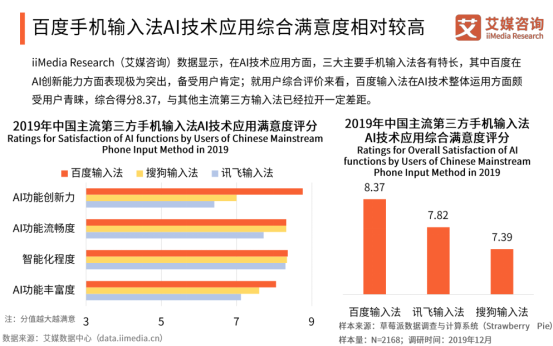 艾媒報(bào)告顯示百度輸入法全年月活增速行業(yè)第一，2020年將超越搜狗？