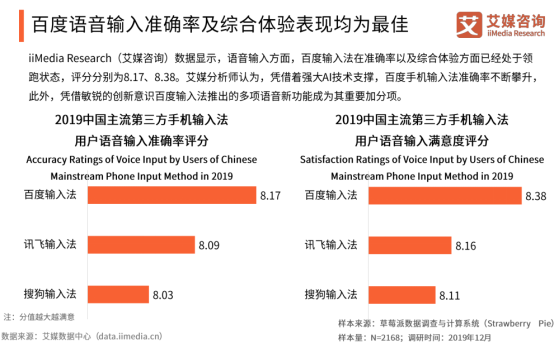 艾媒報(bào)告顯示百度輸入法全年月活增速行業(yè)第一，2020年將超越搜狗？
