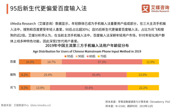 艾媒報(bào)告顯示百度輸入法全年月活增速行業(yè)第一，2020年將超越搜狗？