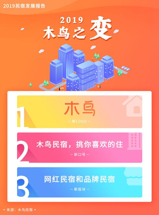 木鳥民宿發(fā)布《2019民宿發(fā)展報(bào)告》 平臺(tái)訂單呈3倍增長(zhǎng)