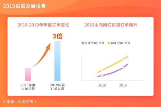 木鳥民宿發(fā)布《2019民宿發(fā)展報(bào)告》 平臺(tái)訂單呈3倍增長(zhǎng)