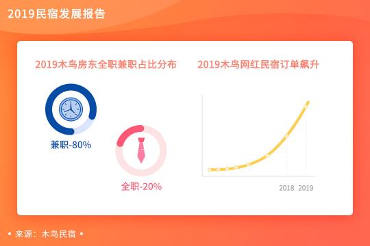 木鳥民宿發(fā)布《2019民宿發(fā)展報(bào)告》 平臺(tái)訂單呈3倍增長(zhǎng)