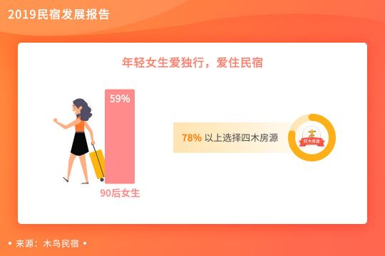 木鳥民宿發(fā)布《2019民宿發(fā)展報(bào)告》 平臺(tái)訂單呈3倍增長(zhǎng)
