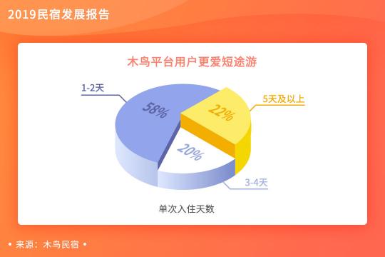 木鳥民宿發(fā)布《2019民宿發(fā)展報(bào)告》 平臺(tái)訂單呈3倍增長(zhǎng)