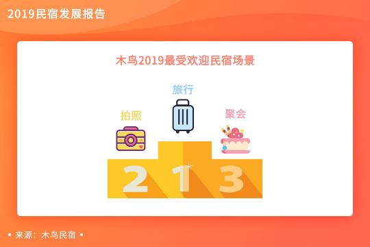 木鳥民宿發(fā)布《2019民宿發(fā)展報(bào)告》 平臺(tái)訂單呈3倍增長(zhǎng)