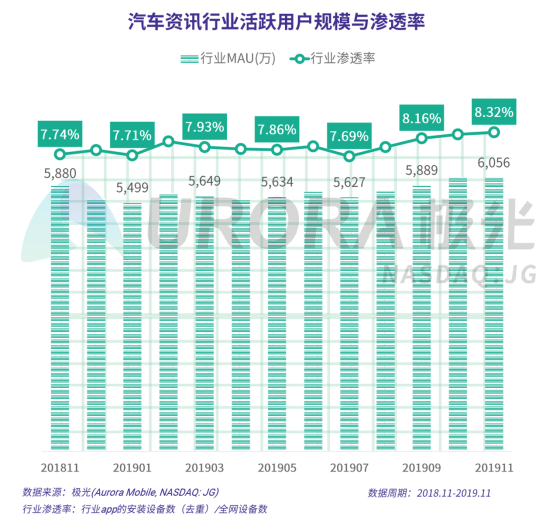 極光：2019年汽車資訊行業(yè)研究報告