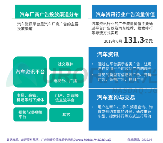 極光：2019年汽車資訊行業(yè)研究報告