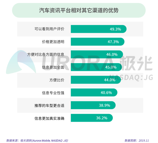 極光：2019年汽車資訊行業(yè)研究報告