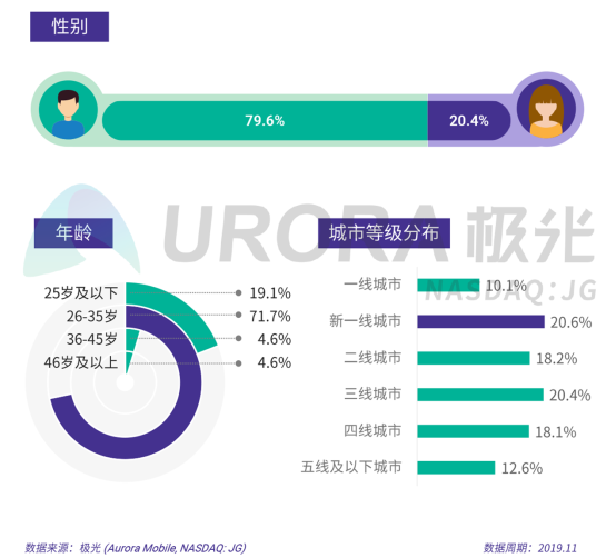 極光：2019年汽車資訊行業(yè)研究報告