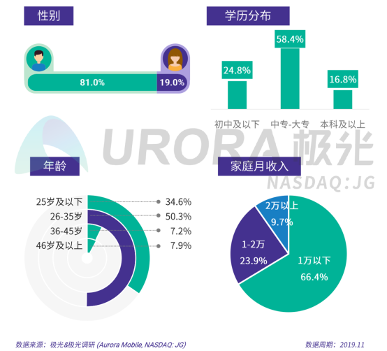 極光：2019年汽車資訊行業(yè)研究報告