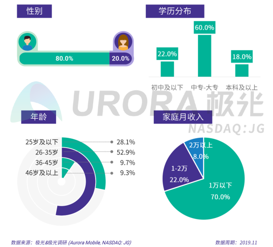 極光：2019年汽車資訊行業(yè)研究報告