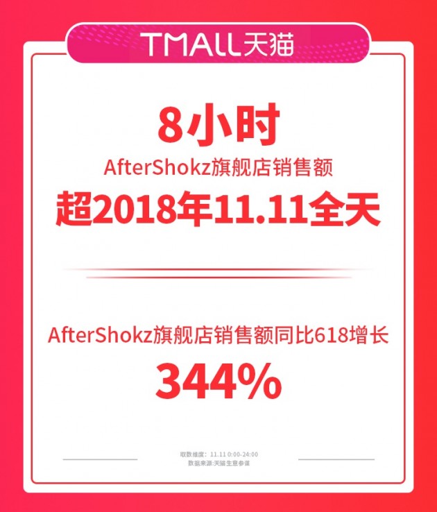 從運動耳機專家到聽不凡，AfterShokz韶音的2019很精彩