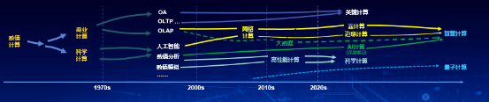 2020：下一個十年，存儲發(fā)展的趨勢是什么？ （下篇）