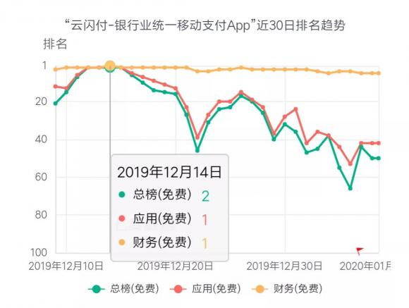 七麥研究院發(fā)布12月移動應(yīng)用增長榜：手游類、財務(wù)類產(chǎn)品表現(xiàn)突出