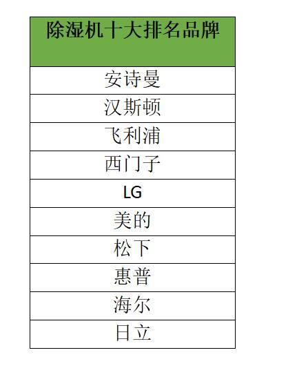 最新深度除濕機市場報告，安詩曼除濕機核心技術顛覆市場