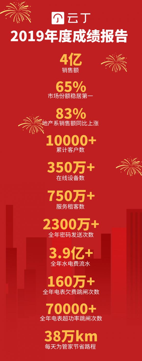 云丁2019年度長文回顧：穩(wěn)扎基本盤，彰顯行業(yè)第一絕對實力