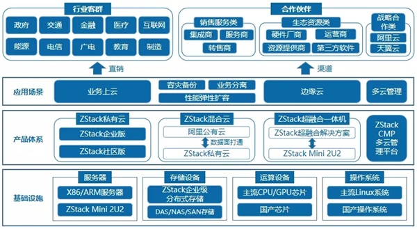 ZStack訪談：國(guó)產(chǎn)化浪潮下，核心技術(shù)自研對(duì)私有云廠商有多重要？