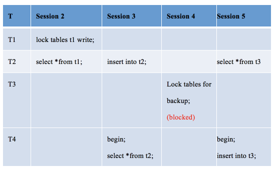 華為云MySQL新增MDL鎖視圖特性，清晰查看各session元數(shù)據(jù)鎖信息