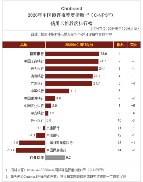 電話人工服務搬上App，招行信用卡智能交互服務中心上線