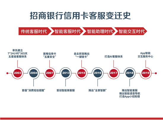 電話人工服務搬上App，招行信用卡智能交互服務中心上線
