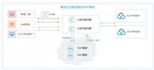 一鍵負載均衡聯(lián)動防護 騰訊云WAF開啟云原生Web防護新模式
